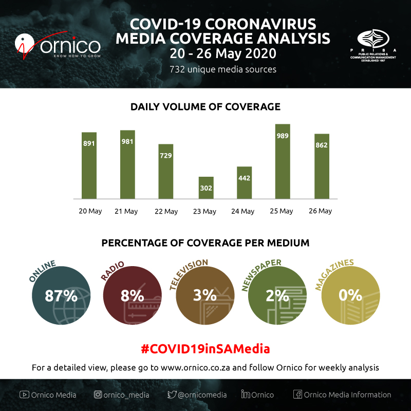 COVID-19 Media Coverage - Daily Volume of Coverage - 20 to 26 May 2020