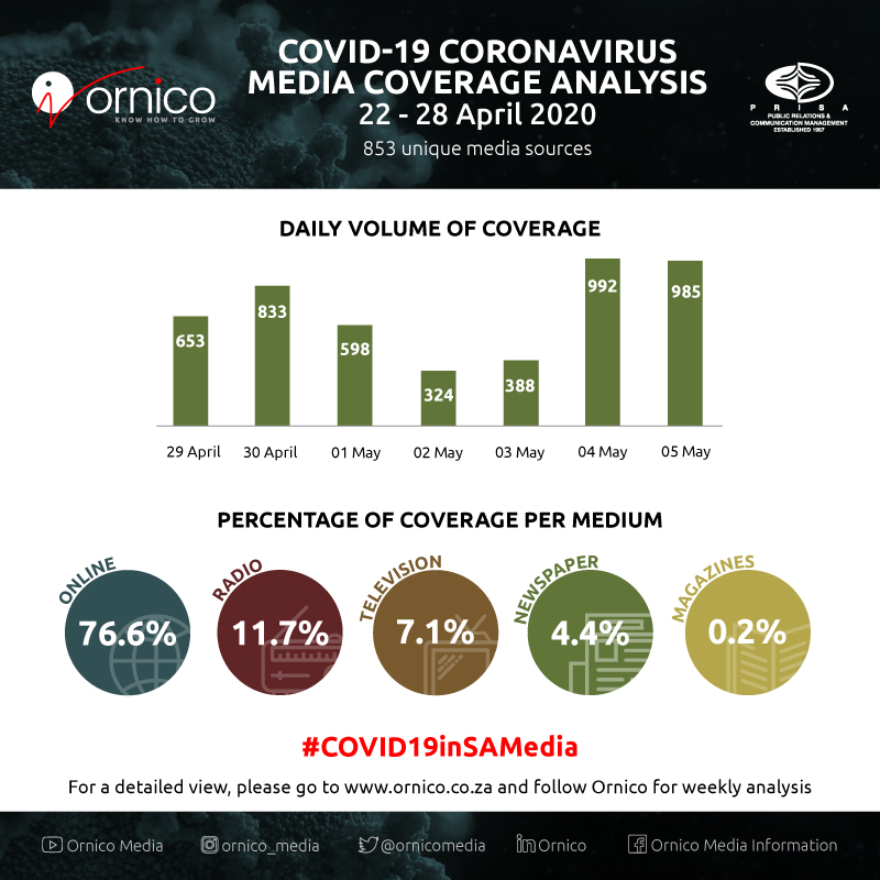 COVID-19 Media Coverage - Daily Volume of Coverage - 29 April to 5 May 2020