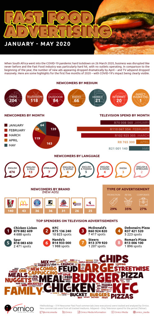 Fast Food Ad Spend Infographic - Jan to May 2020